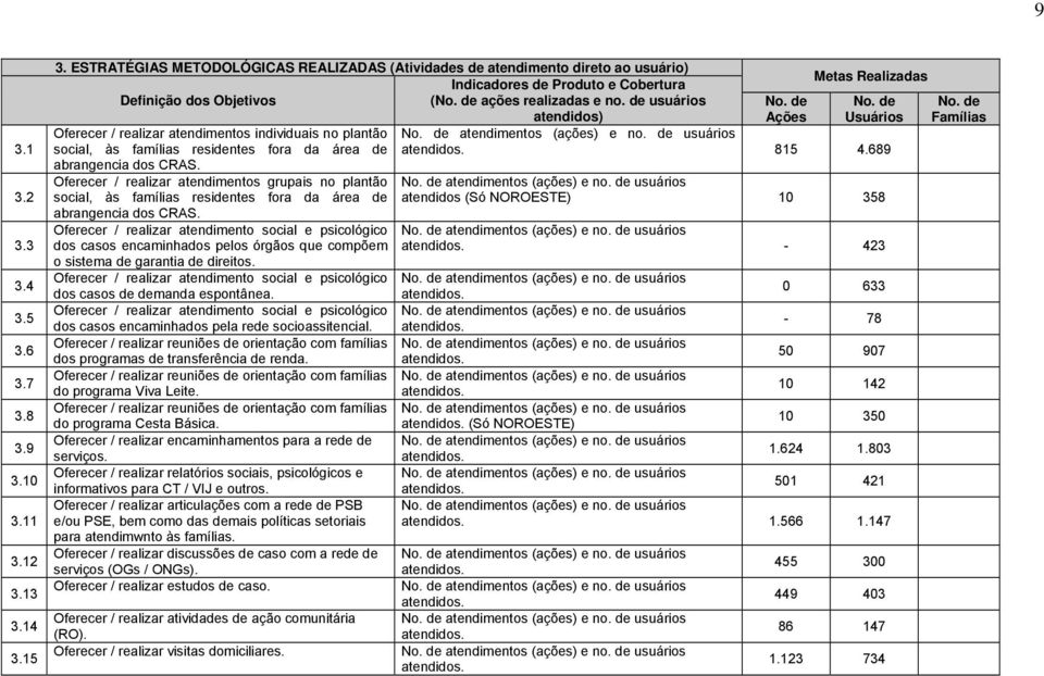 de usuários atendidos) Oferecer / realizar atendimentos individuais no plantão social, às famílias residentes fora da área de abrangencia dos CRAS.