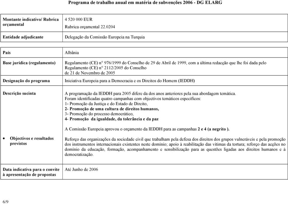 Conselho de 21 de Novembro de 2005 Iniciativa Europeia para a Democracia e os Direitos do Homem (IEDDH) A programação da IEDDH para 2005 difere da dos anos anteriores pela sua abordagem temática.