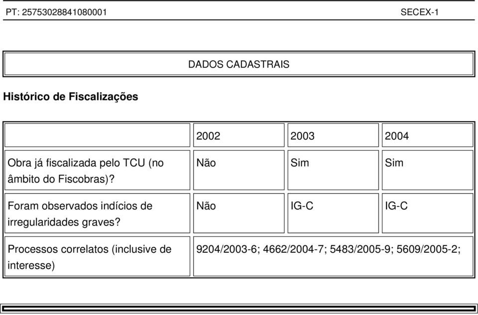 Foram observados indícios de irregularidades graves?