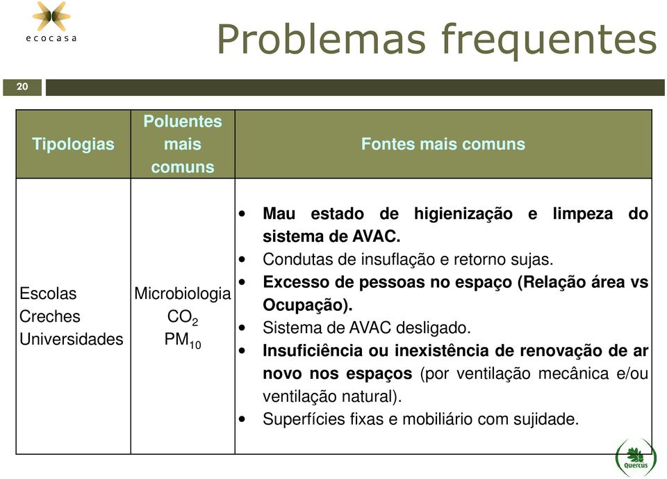 Condutas de insuflação e retorno sujas. Excesso de pessoas no espaço (Relação área vs Ocupação).