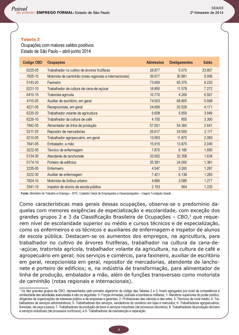 272 6410-15 Tratorista agrícola 10.776 4.269 6.507 4110-05 Auxiliar de escritório, em geral 74.503 68.805 5.698 4221-05 Recepcionista, em geral 24.699 20.528 4.