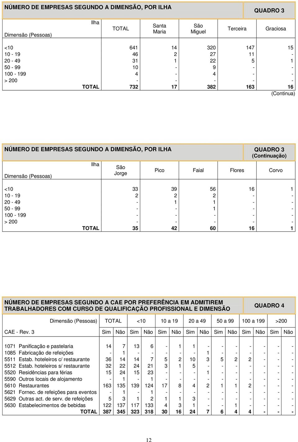 20-49 - 1 1 - - 50-99 - - 1 - - 100-199 - - - - - > 200 - - - - - TOTAL 35 42 60 16 1 NÚMERO DE EMPRESAS SEGUNDO A CAE POR PREFERÊNCIA EM ADMITIREM TRABALHADORES COM CURSO DE QUALIFICAÇÃO