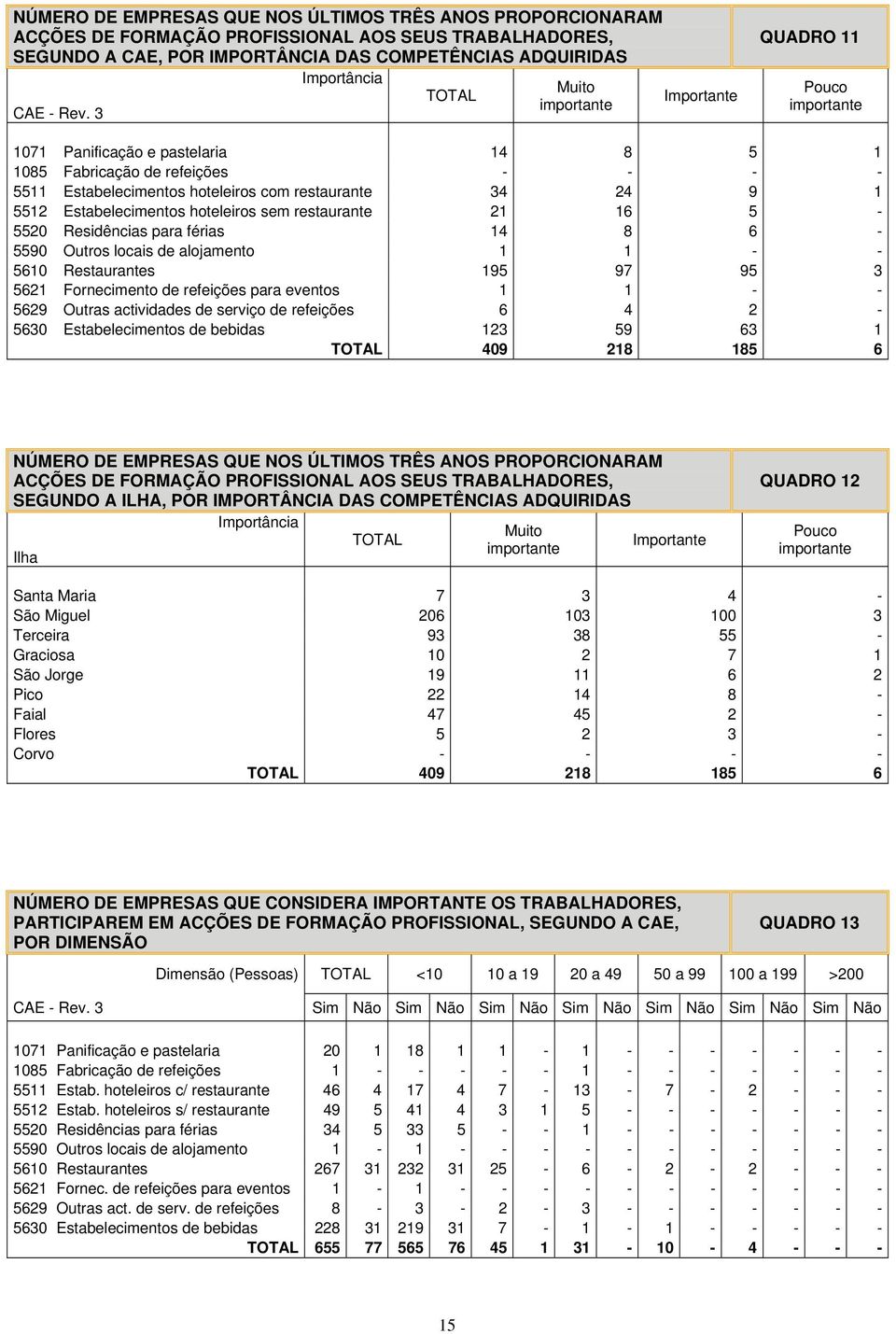 34 24 9 1 5512 Estabelecimentos hoteleiros sem restaurante 21 16 5-5520 Residências para férias 14 8 6-5590 Outros locais de alojamento 1 1 - - 5610 Restaurantes 195 97 95 3 5621 Fornecimento de