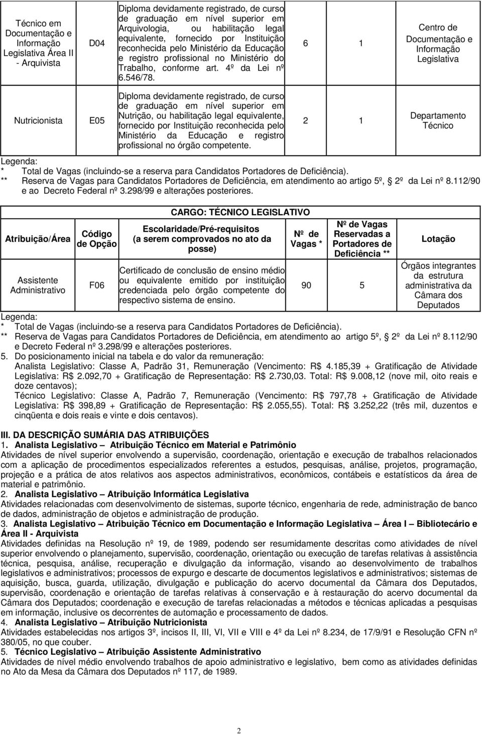 6 1 Centro de Documentação e Informação Legislativa Nutricionista E05 Diploma devidamente registrado, de curso de graduação em nível superior em Nutrição, ou habilitação legal equivalente, fornecido