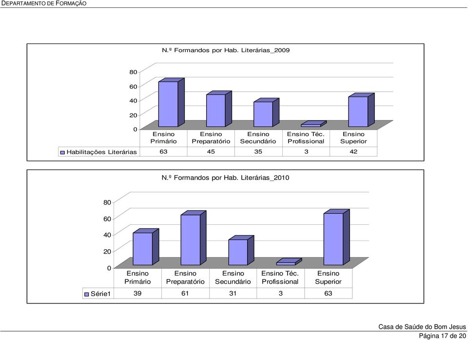 Téc. Profissional Ensino Superior Habilitações Literárias 63 45 35 3 42  Literárias_2010 80