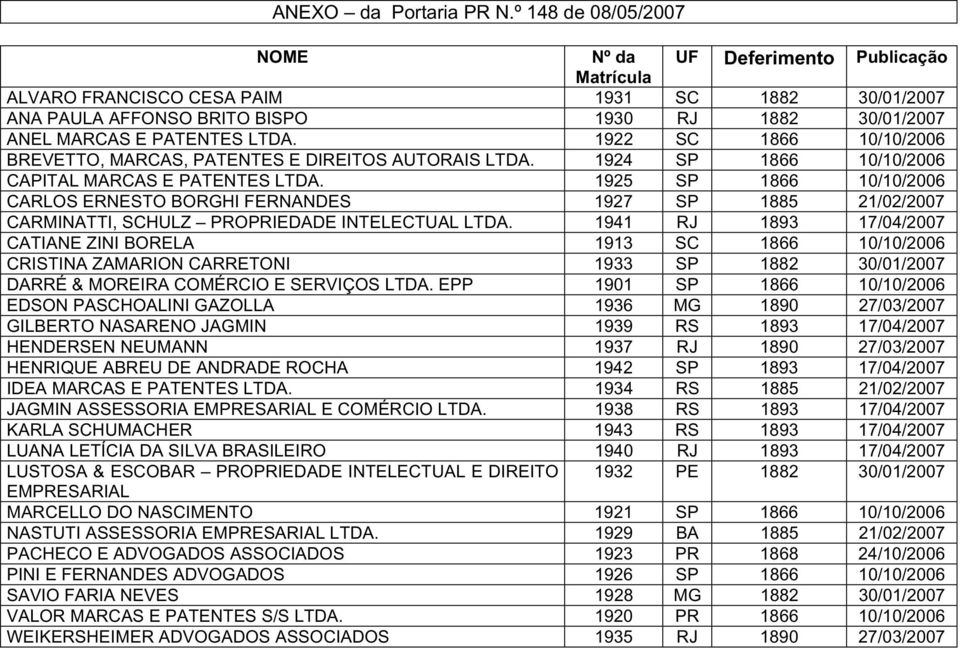 1922 SC 1866 10/10/2006 BREVETTO, MARCAS, PATENTES E DIREITOS AUTORAIS LTDA. 1924 SP 1866 10/10/2006 CAPITAL MARCAS E PATENTES LTDA.
