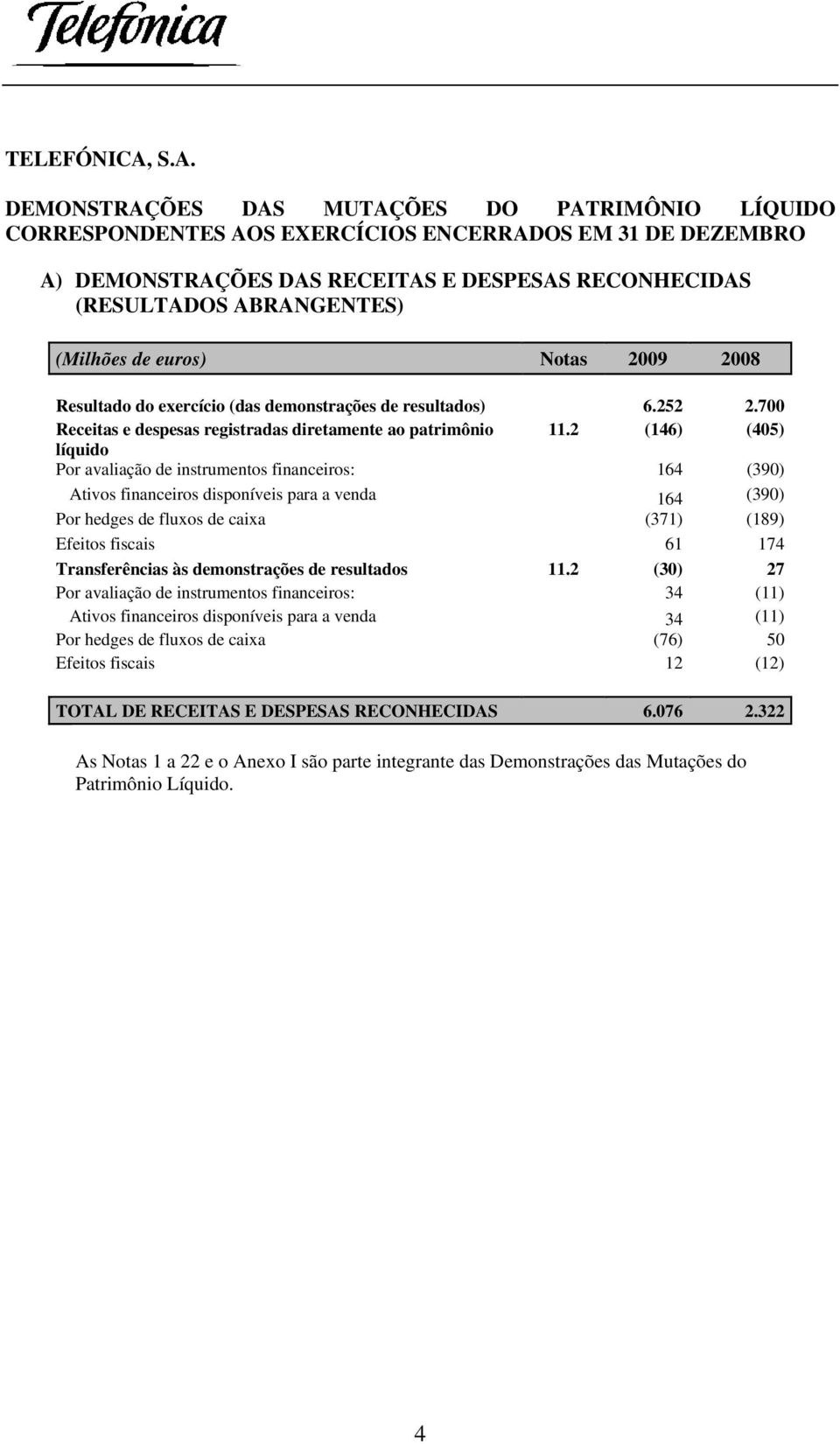 (Milhões de euros) Notas 2009 2008 Resultado do exercício (das demonstrações de resultados) 6.252 2.700 Receitas e despesas registradas diretamente ao patrimônio 11.