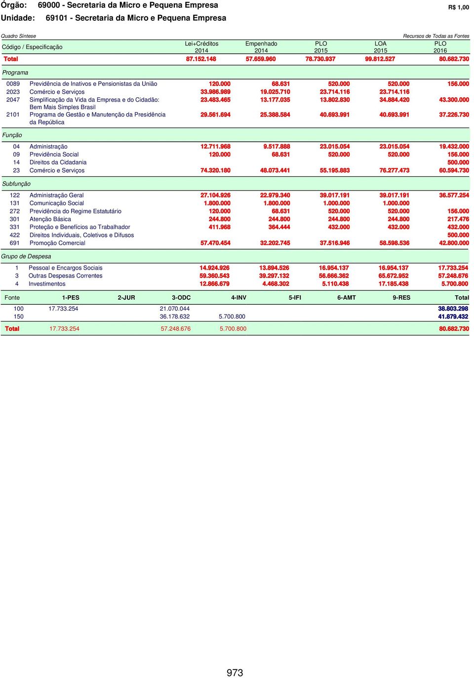 000 2023 Comércio e Serviços 33.986.989 19.025.710 23.714.116 23.714.116 2047 Simplificação da Vida da Empresa e do Cidadão: Bem Mais Simples Brasil 23.483.465 13.177.035 13.802.830 34.884.420 43.300.