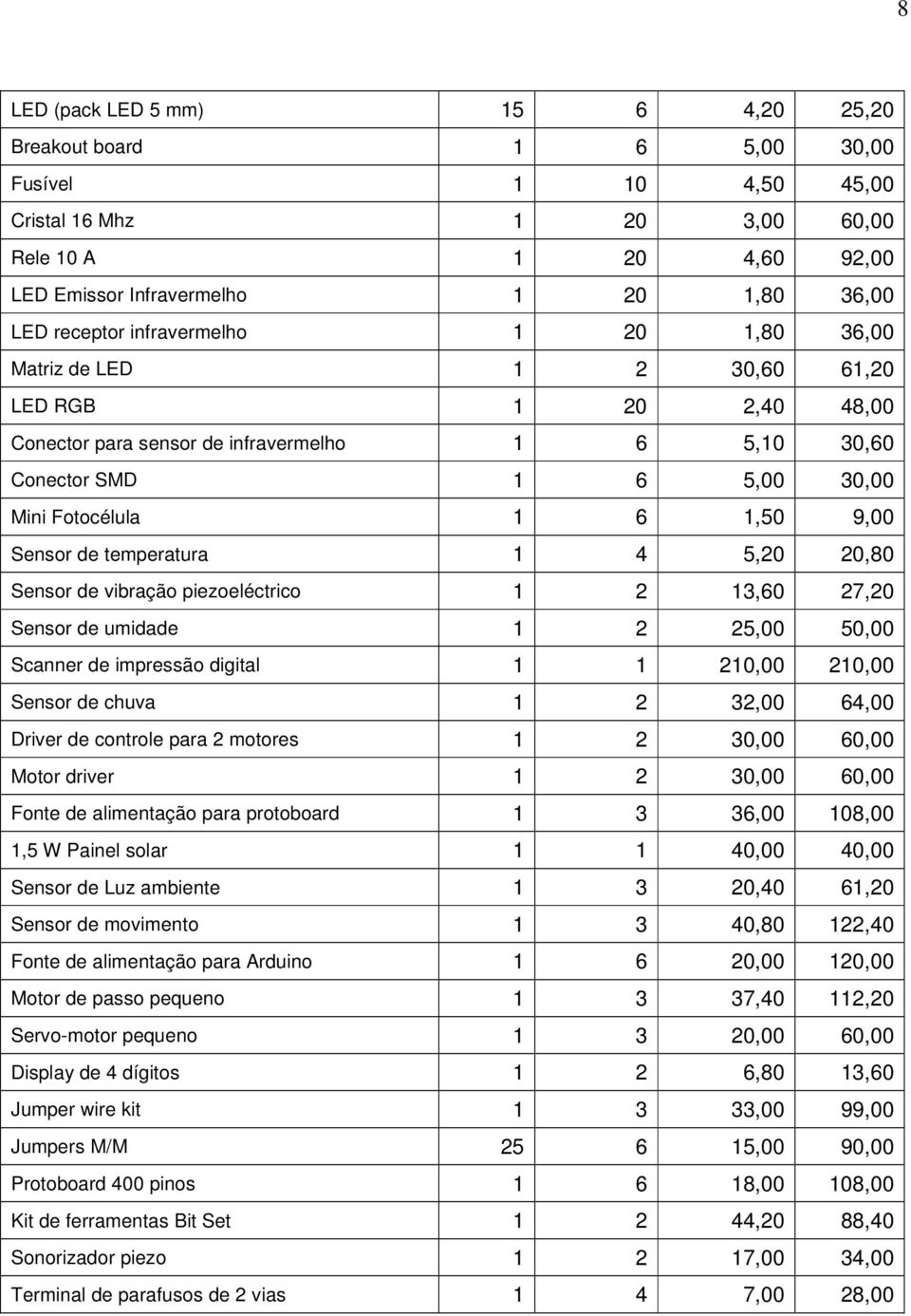 9,00 Sensor de temperatura 1 4 5,20 20,80 Sensor de vibração piezoeléctrico 1 2 13,60 27,20 Sensor de umidade 1 2 25,00 50,00 Scanner de impressão digital 1 1 210,00 210,00 Sensor de chuva 1 2 32,00