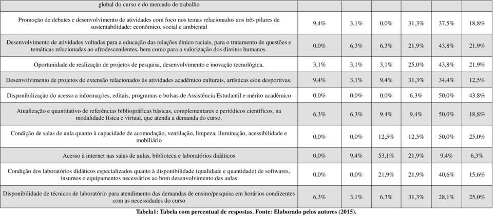 direitos humanos. 9,4% 3,1% 0,0% 31,3% 37,5% 18,8% 0,0% 6,3% 6,3% 21,9% 43,8% 21,9% Oportunidade de realização de projetos de pesquisa, desenvolvimento e inovação tecnológica.