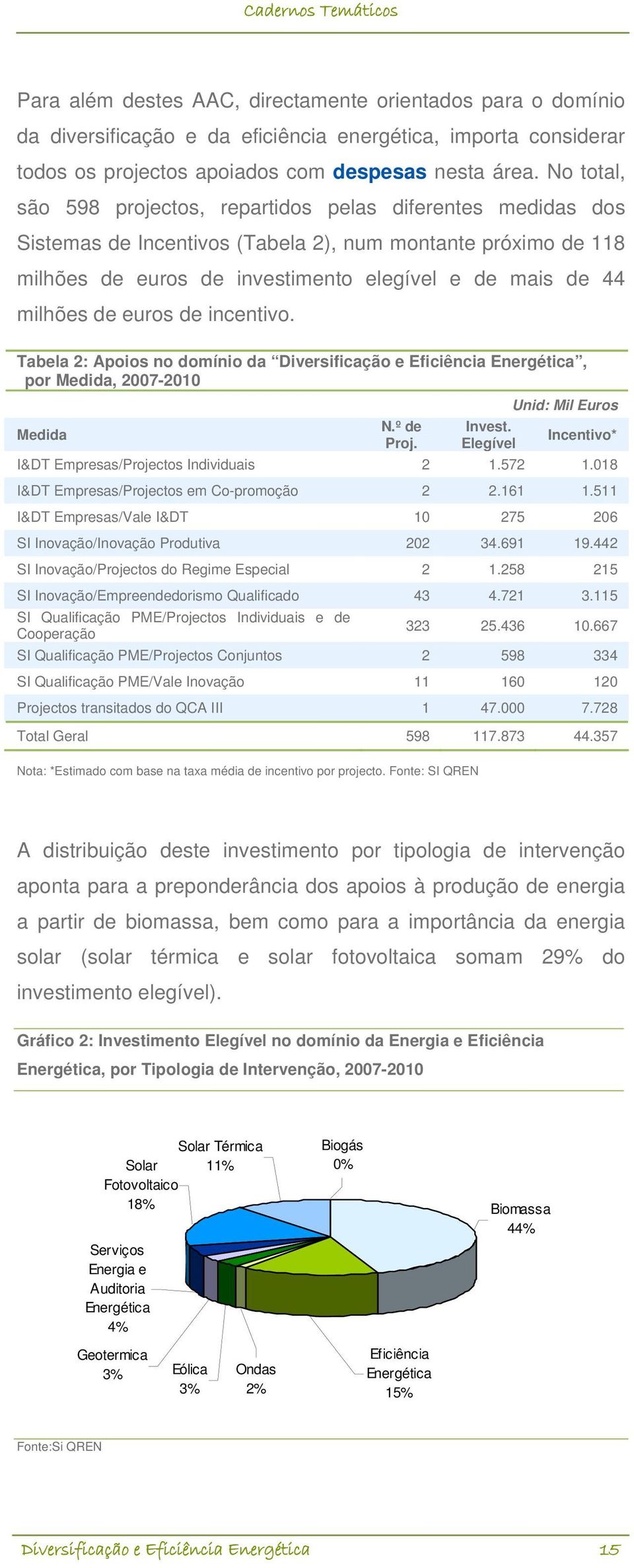 de euros de incentivo. Tabela 2: Apoios no domínio da Diversificação e Eficiência Energética, por Medida, 2007-2010 Unid: Mil Euros Medida N.º de Invest. Proj.