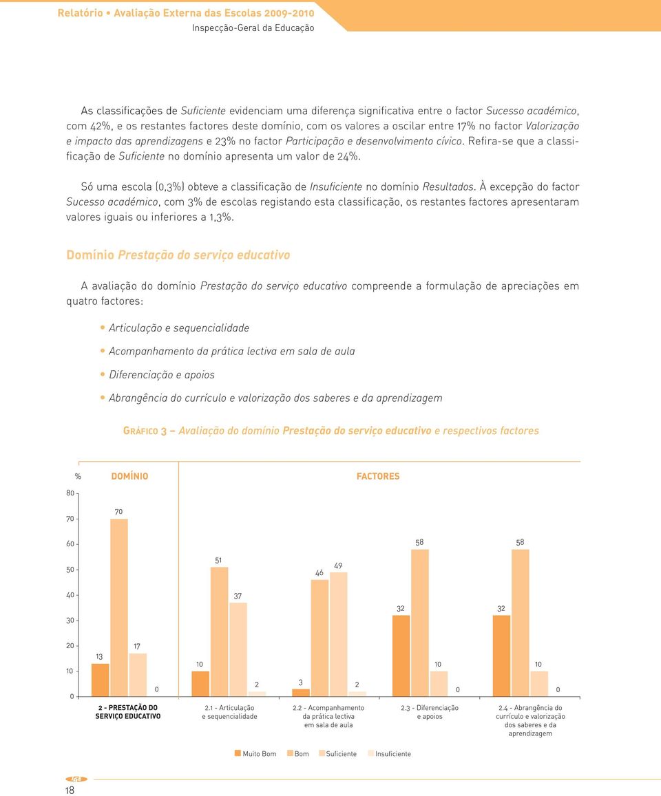 Refira-se que a classificação de Suficiente no domínio apresenta um valor de 24%. Só uma escola (0,3%) obteve a classificação de Insuficiente no domínio Resultados.