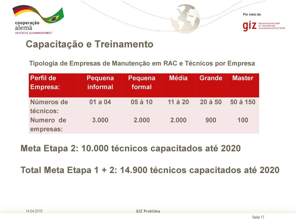 Numero de empresas: 01 a 04 05 á 10 11 á 20 20 á 50 50 á 150 3.000 2.000 2.000 900 100 Meta Etapa 2: 10.