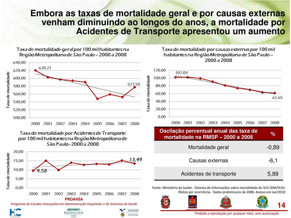 % Mortalidade geral -0,89 Causas externas -6,1 Acidentes de transporte 5,89 Fonte: Ministério da Saúde -Sistema de