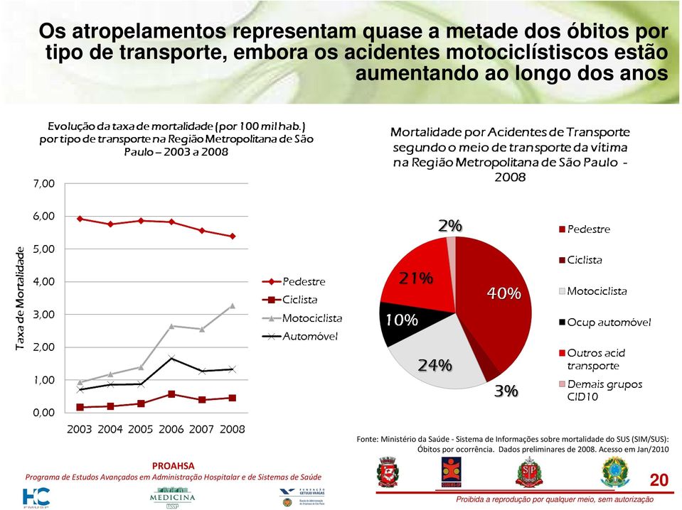 dos anos Fonte: Ministério da Saúde -Sistema de Informações sobre mortalidade