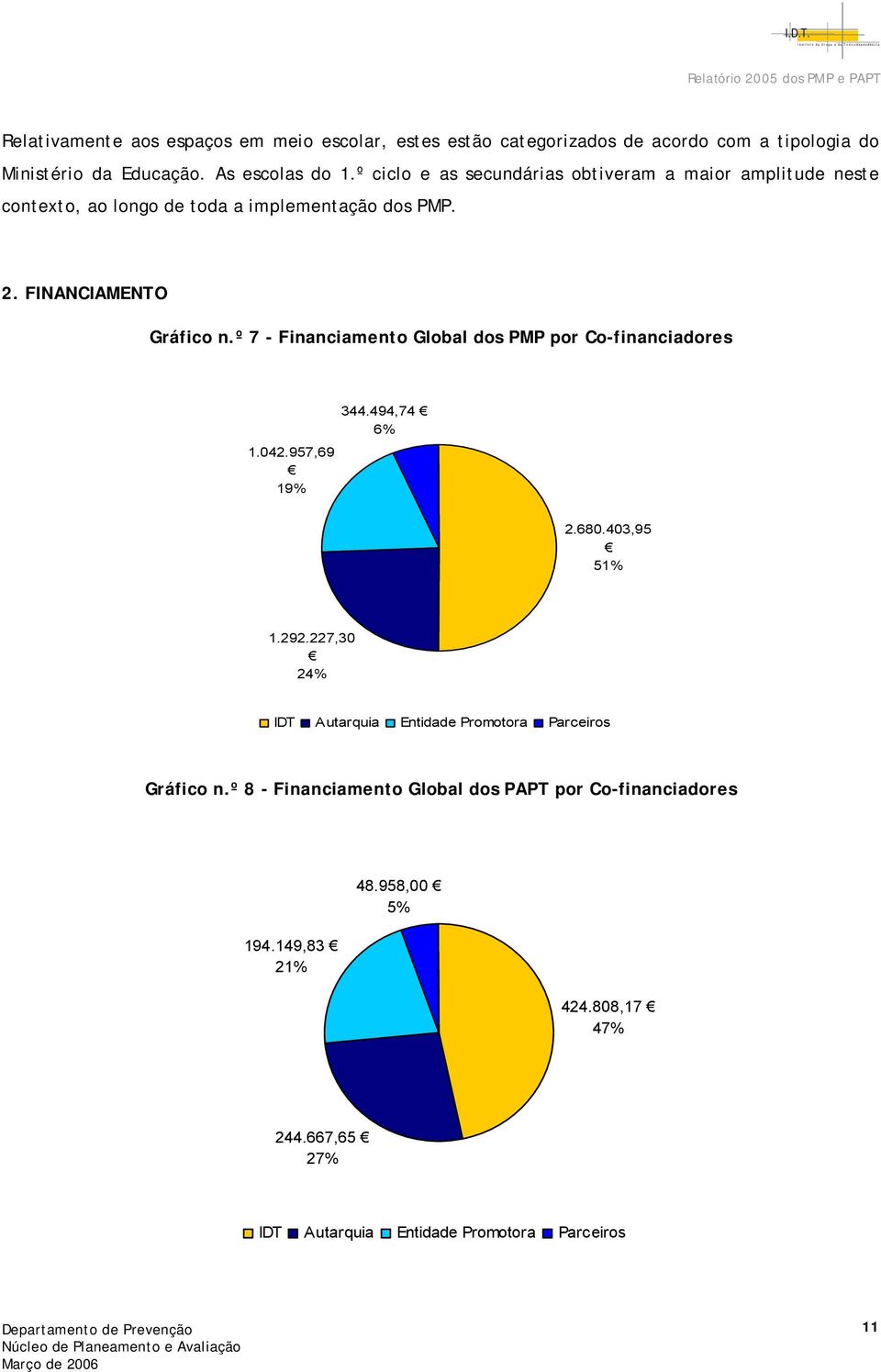 º 7 - Financiamento Global dos PMP por Co-financiadores 1.042.957,69 19% 344.494,74 6% 2.680.403,95 51% 1.292.