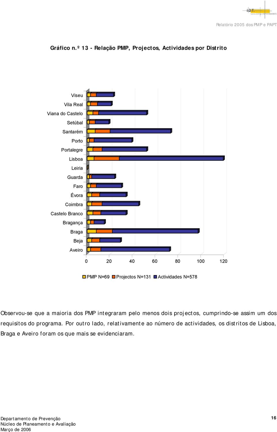 Leiria Guarda Faro Évora Coimbra Castelo Branco Bragança Braga Beja Aveiro 0 20 40 60 80 100 120 PMP N=69 Projectos N=131 Actividades
