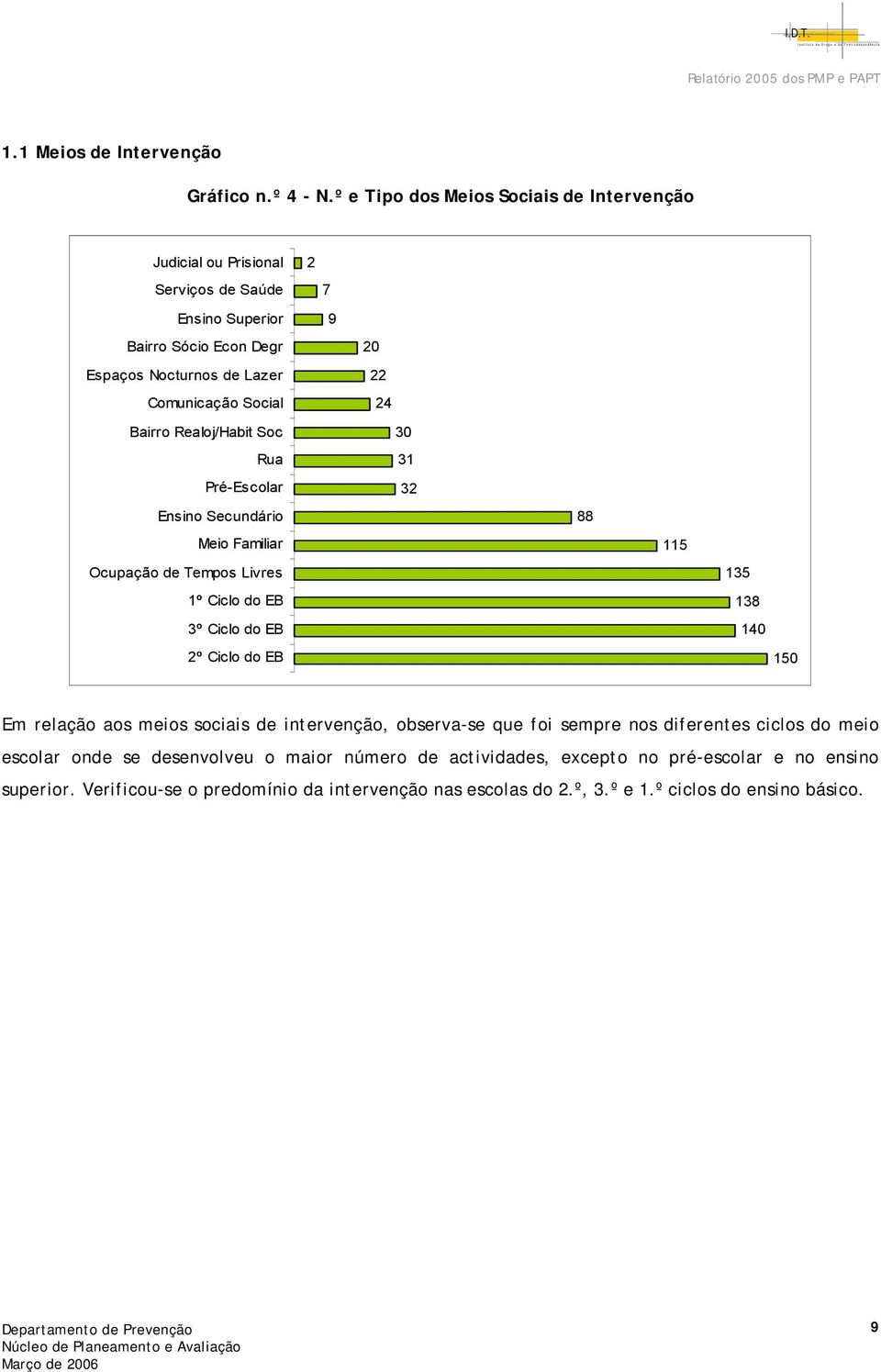 22 24 Bairro Realoj/Habit Soc Rua Pré-Escolar Ensino Secundário Meio Familiar Ocupação de Tempos Livres 1º Ciclo do EB 3º Ciclo do EB 2º Ciclo do EB 30 31 32 88 115 135 138