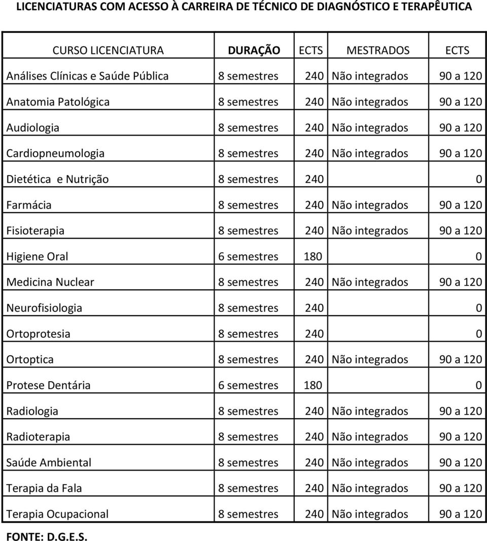 semestres 240 0 Farmácia 8 semestres 240 Não integrados 90 a 120 Fisioterapia 8 semestres 240 Não integrados 90 a 120 Higiene Oral 6 semestres 180 0 Medicina Nuclear 8 semestres 240 Não integrados 90