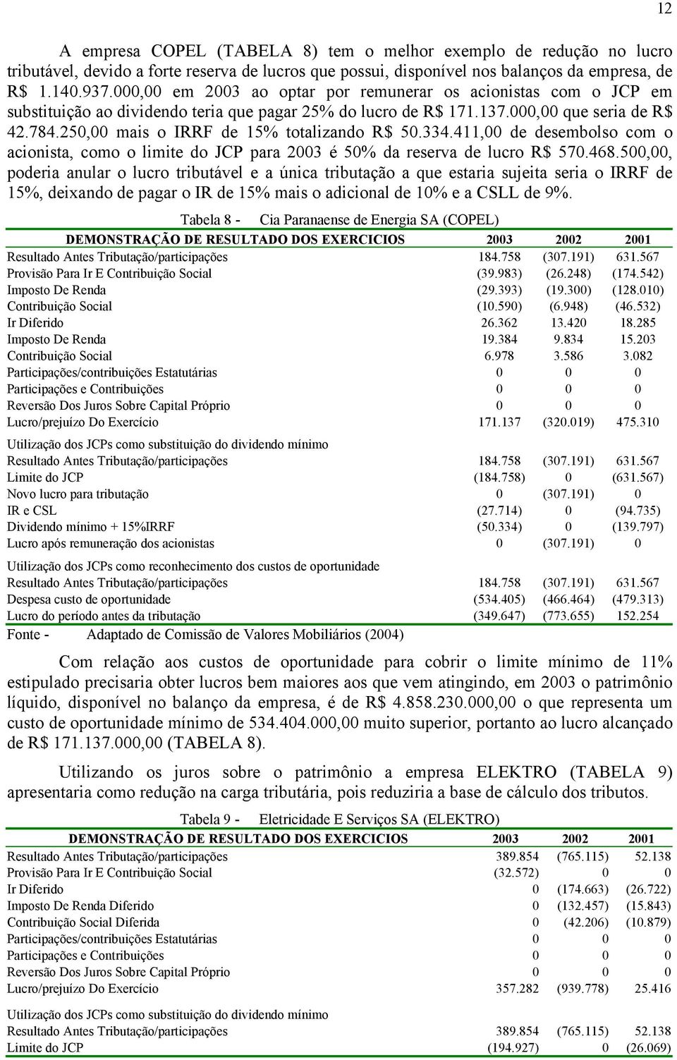 250,00 mais o IRRF de 15% totalizando R$ 50.334.411,00 de desembolso com o acionista, como o limite do JCP para 2003 é 50% da reserva de lucro R$ 570.468.