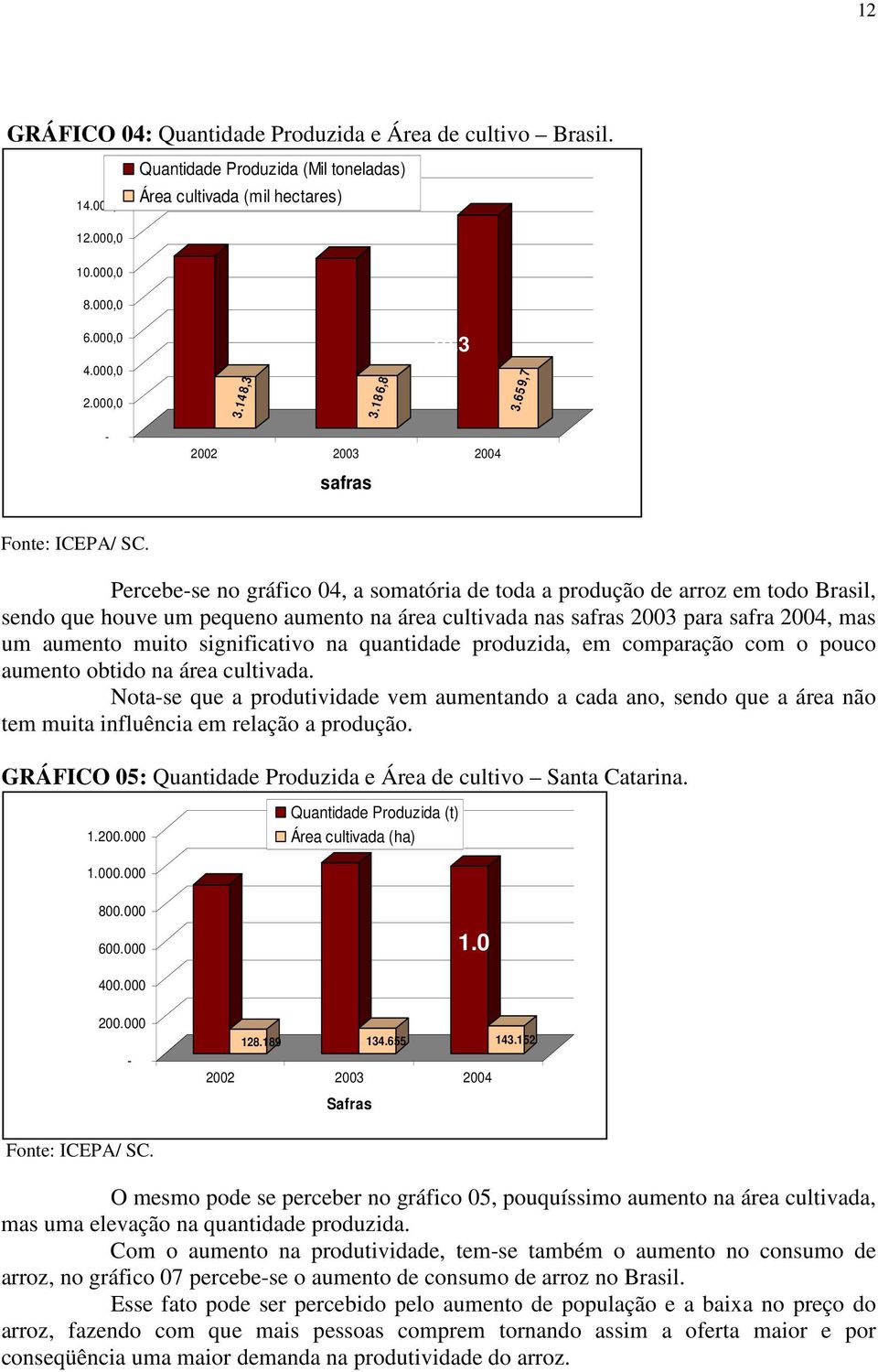 Percebe-se no gráfico 04, a somatória de toda a produção de arroz em todo Brasil, sendo que houve um pequeno aumento na área cultivada nas safras 2003 para safra 2004, mas um aumento muito