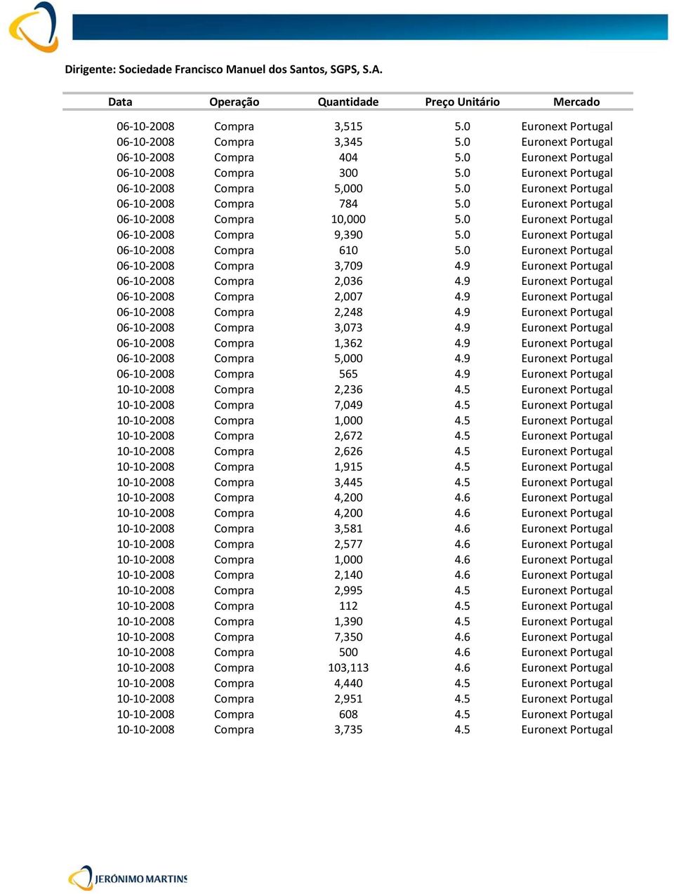 0 Euronext Portugal 06 10 2008 Compra 610 5.0 Euronext Portugal 06 10 2008 Compra 3,709 4.9 Euronext Portugal 06 10 2008 Compra 2,036 4.9 Euronext Portugal 06 10 2008 Compra 2,007 4.