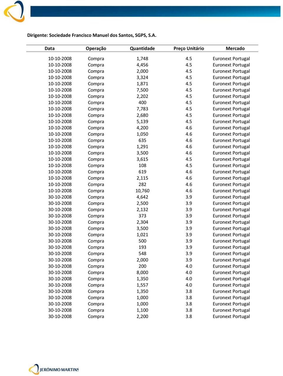 5 Euronext Portugal 10 10 2008 Compra 7,783 4.5 Euronext Portugal 10 10 2008 Compra 2,680 4.5 Euronext Portugal 10 10 2008 Compra 5,139 4.5 Euronext Portugal 10 10 2008 Compra 4,200 4.