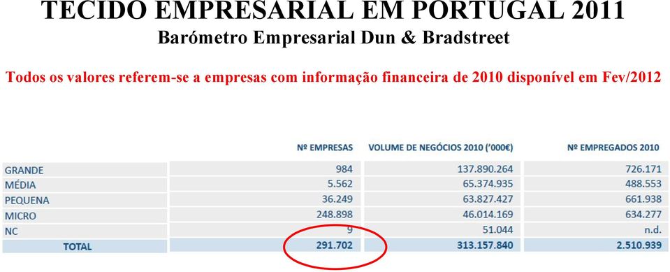 Todos os valores referem-se a empresas com