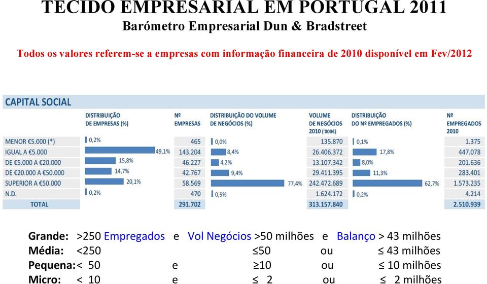 Fev/2012 Grande: >250 Empregados e Vol Negócios >50 milhões e Balanço > 43 milhões