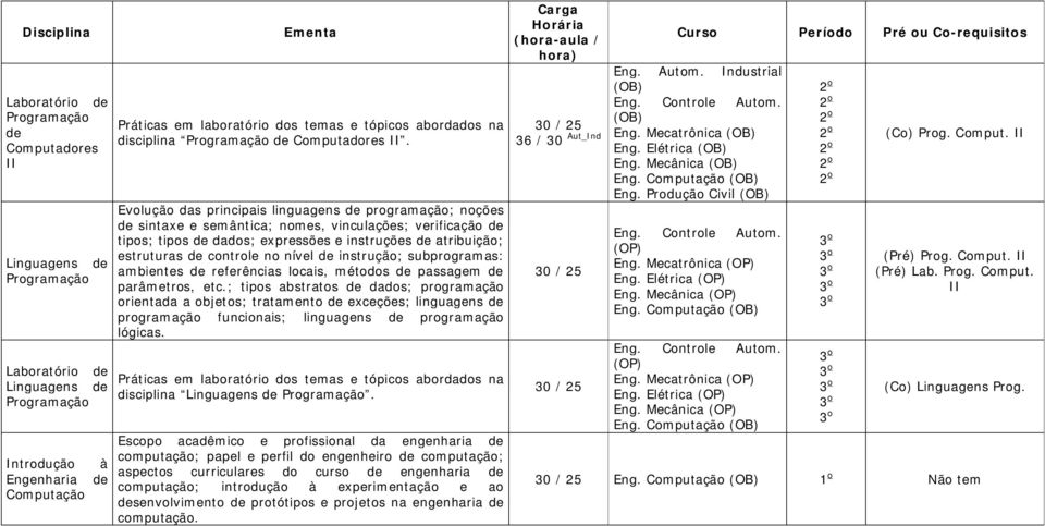 Evolução das principais linguagens de programação; noções de sintaxe e semântica; nomes, vinculações; verificação de tipos; tipos de dados; expressões e instruções de atribuição; estruturas de