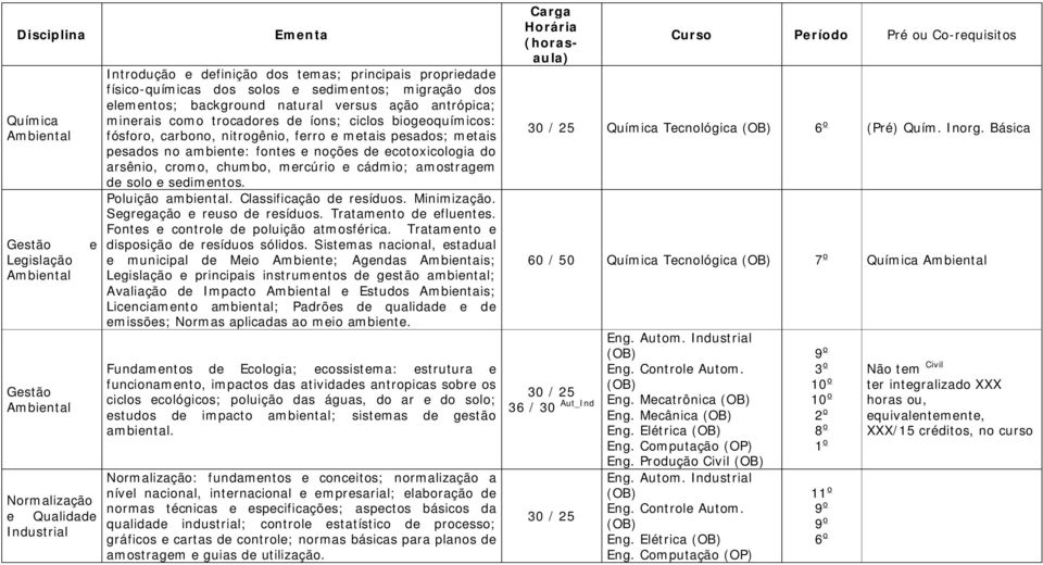 pesados no ambiente: fontes e noções de ecotoxicologia do arsênio, cromo, chumbo, mercúrio e cádmio; amostragem de solo e sedimentos. Poluição ambiental. Classificação de resíduos. Minimização.