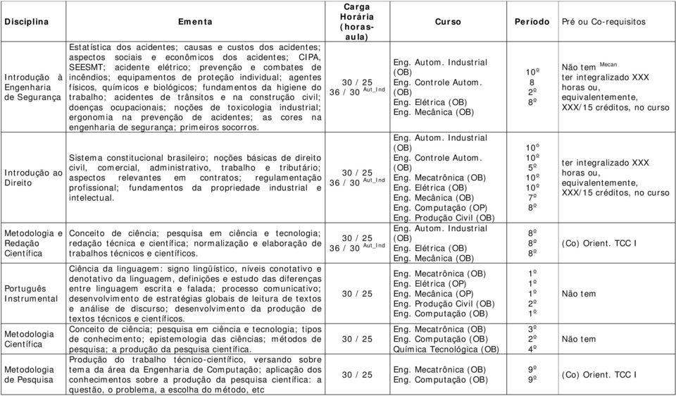 químicos e biológicos; fundamentos da higiene do trabalho; acidentes de trânsitos e na construção civil; doenças ocupacionais; noções de toxicologia industrial; ergonomia na prevenção de acidentes;