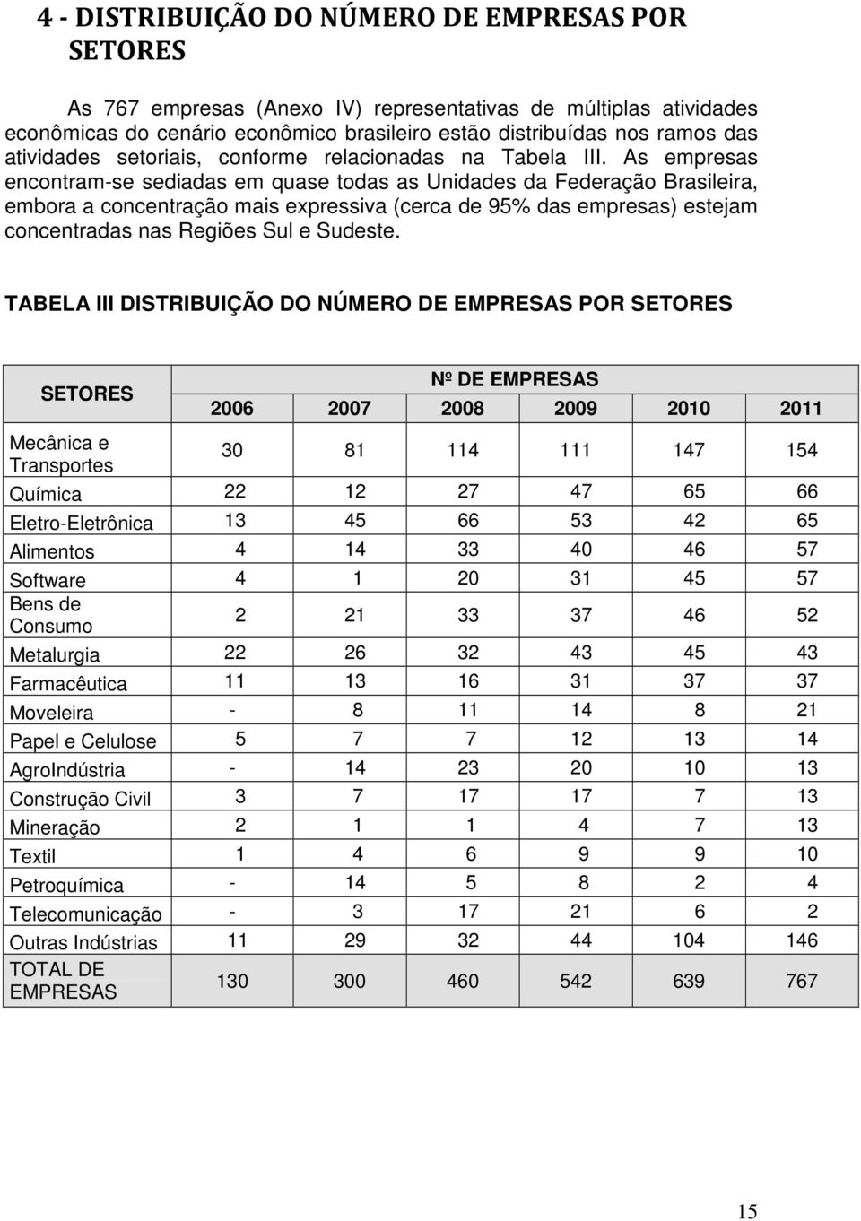 As empresas encontram-se sediadas em quase todas as Unidades da Federação Brasileira, embora a concentração mais expressiva (cerca de 95% das empresas) estejam concentradas nas Regiões Sul e Sudeste.