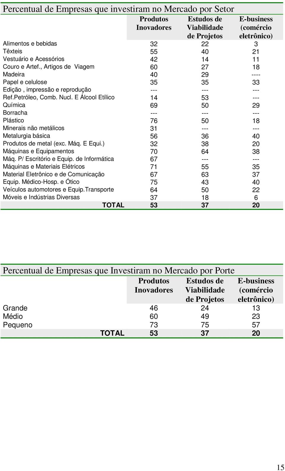 E Álcool Etílico 14 53 --- Química 69 50 29 Borracha --- --- --- Plástico 76 50 18 Minerais não metálicos 31 --- --- Metalurgia básica 56 36 40 Produtos de metal (exc. Máq. E Equi.