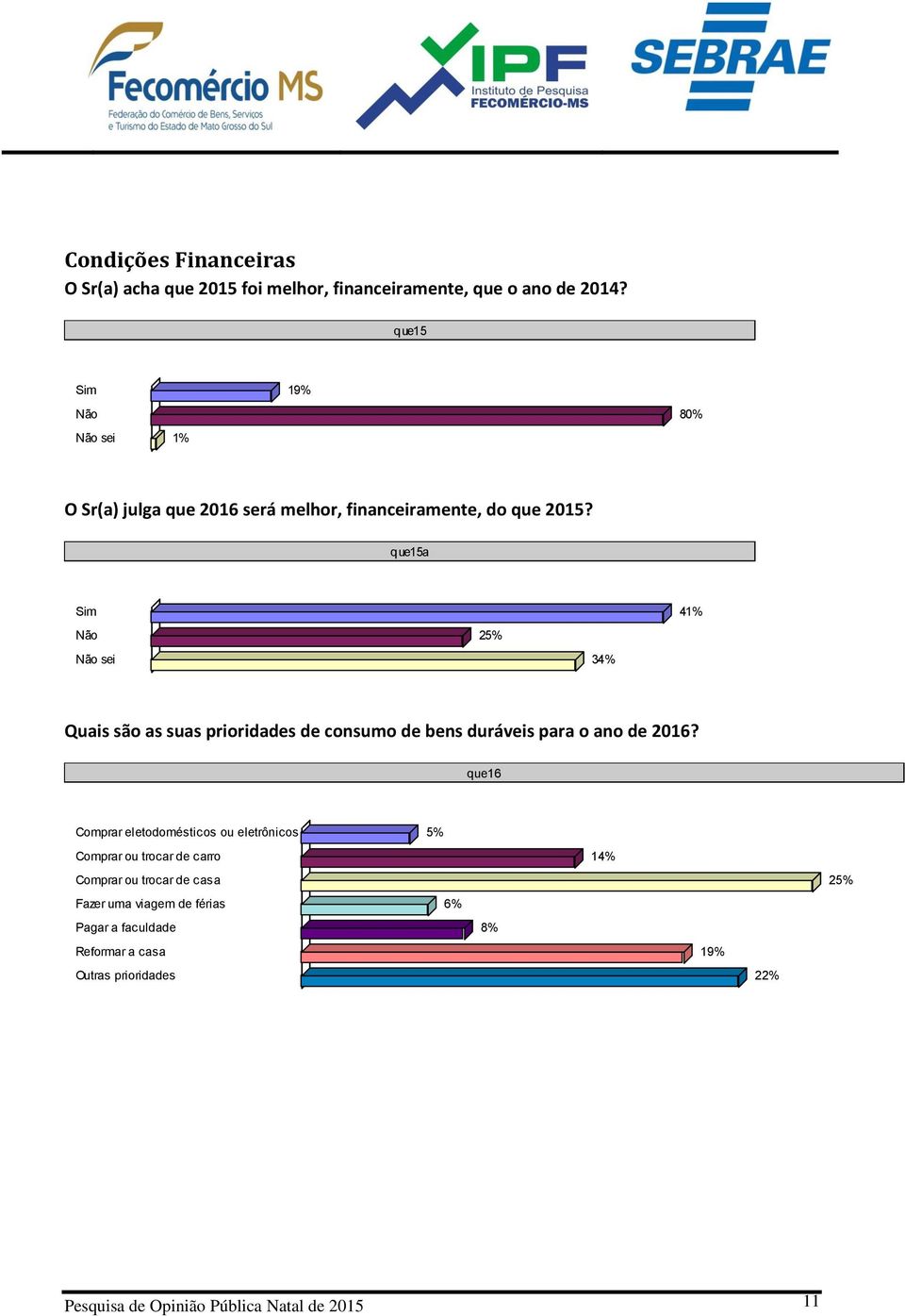 que15a Sim 41% Não 25% Não sei 34% Quais são as suas prioridades de consumo de bens duráveis para o ano de 2016?