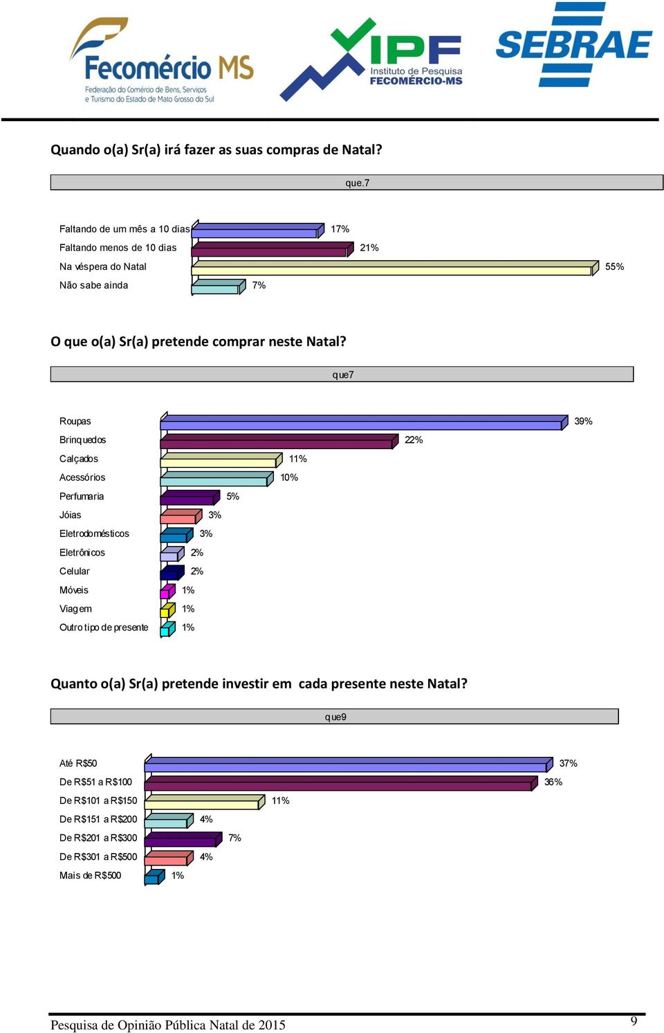 que7 Roupas 39% Brinquedos 22% Calçados 11% Acessórios 10% Perfumaria 5% Jóias 3% Eletrodomésticos 3% Eletrônicos 2% Celular 2% Móveis 1% Viagem 1% Outro