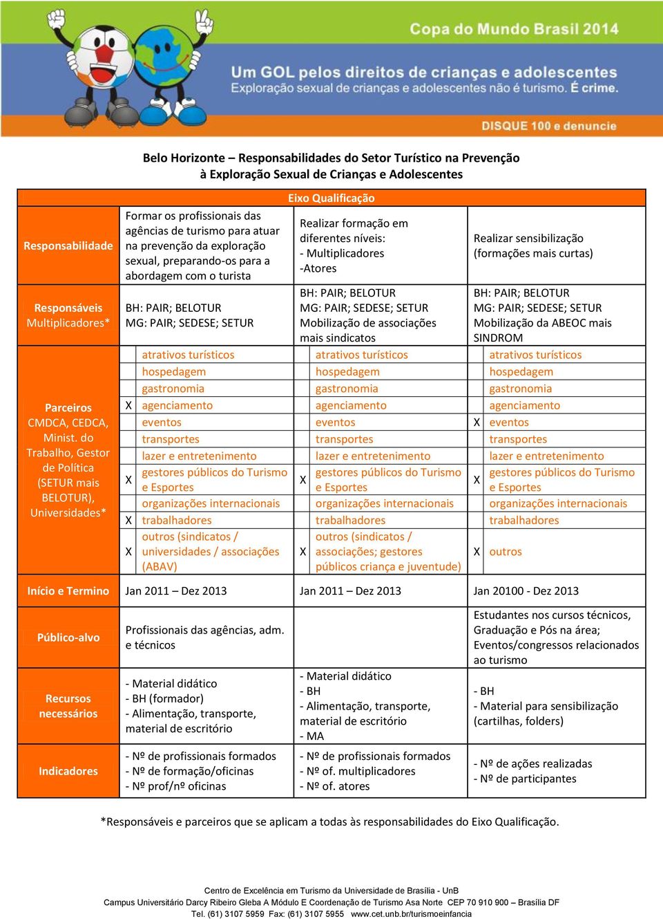 turista Eixo Qualificação Realizar formação em diferentes níveis: - Multiplicadores -Atores Mobilização de associações mais sindicatos Realizar sensibilização (formações mais curtas) Mobilização da