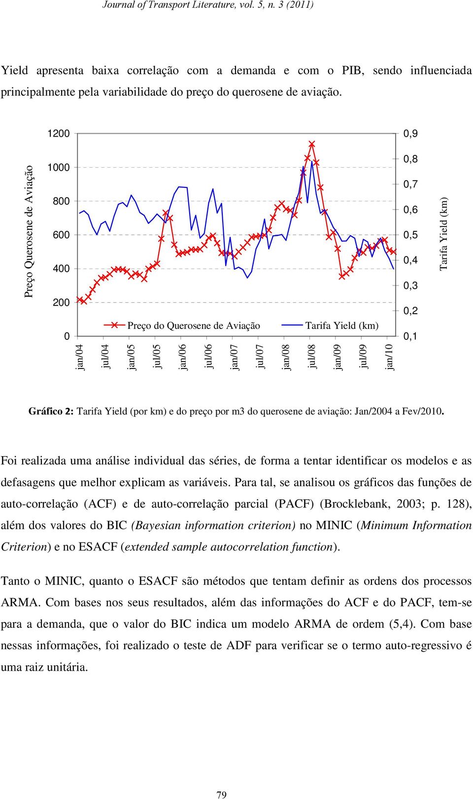 (km) Gráfico 2: Tarifa Yield (por km) e do preço por m3 do querosene de aviação: Jan/24 a Fev/21.