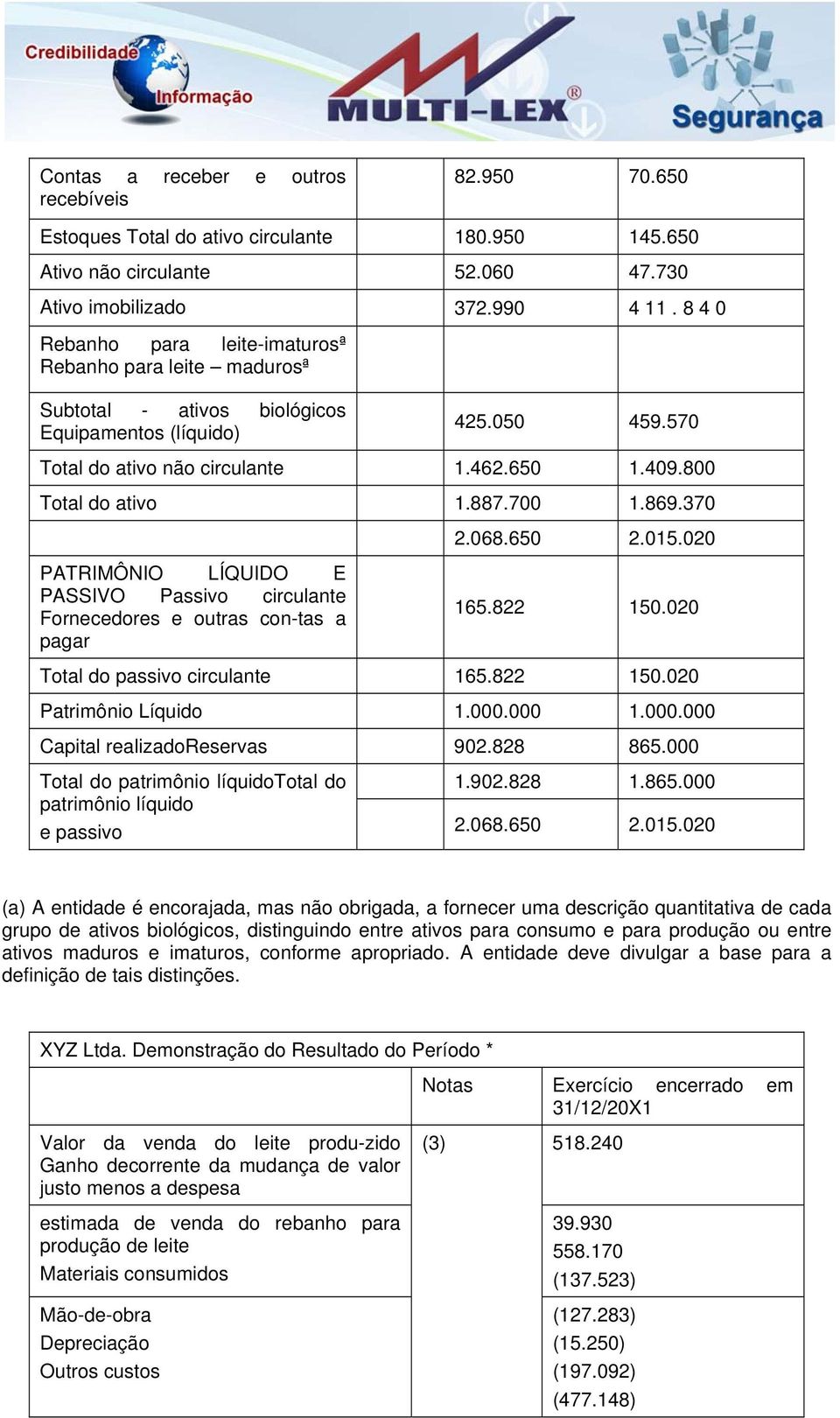 887.700 1.869.370 PATRIMÔNIO LÍQUIDO E PASSIVO Passivo circulante Fornecedores e outras con-tas a pagar 2.068.650 2.015.020 165.822 150.020 Total do passivo circulante 165.822 150.020 Patrimônio Líquido 1.