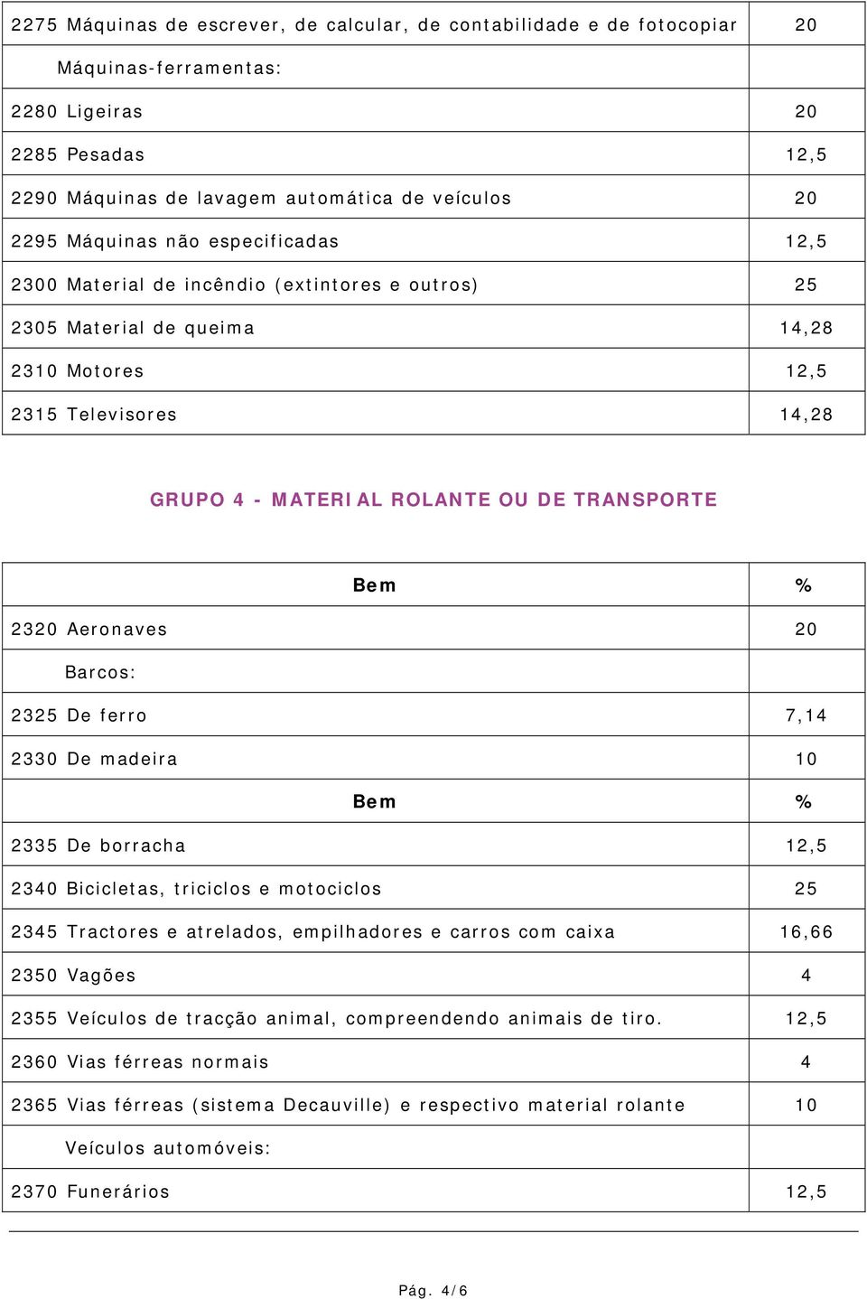 Aeronaves 20 Barcos: 2325 De ferro 7,14 2330 De madeira 10 2335 De borracha 12,5 2340 Bicicletas, triciclos e motociclos 25 2345 Tractores e atrelados, empilhadores e carros com caixa 16,66 2350