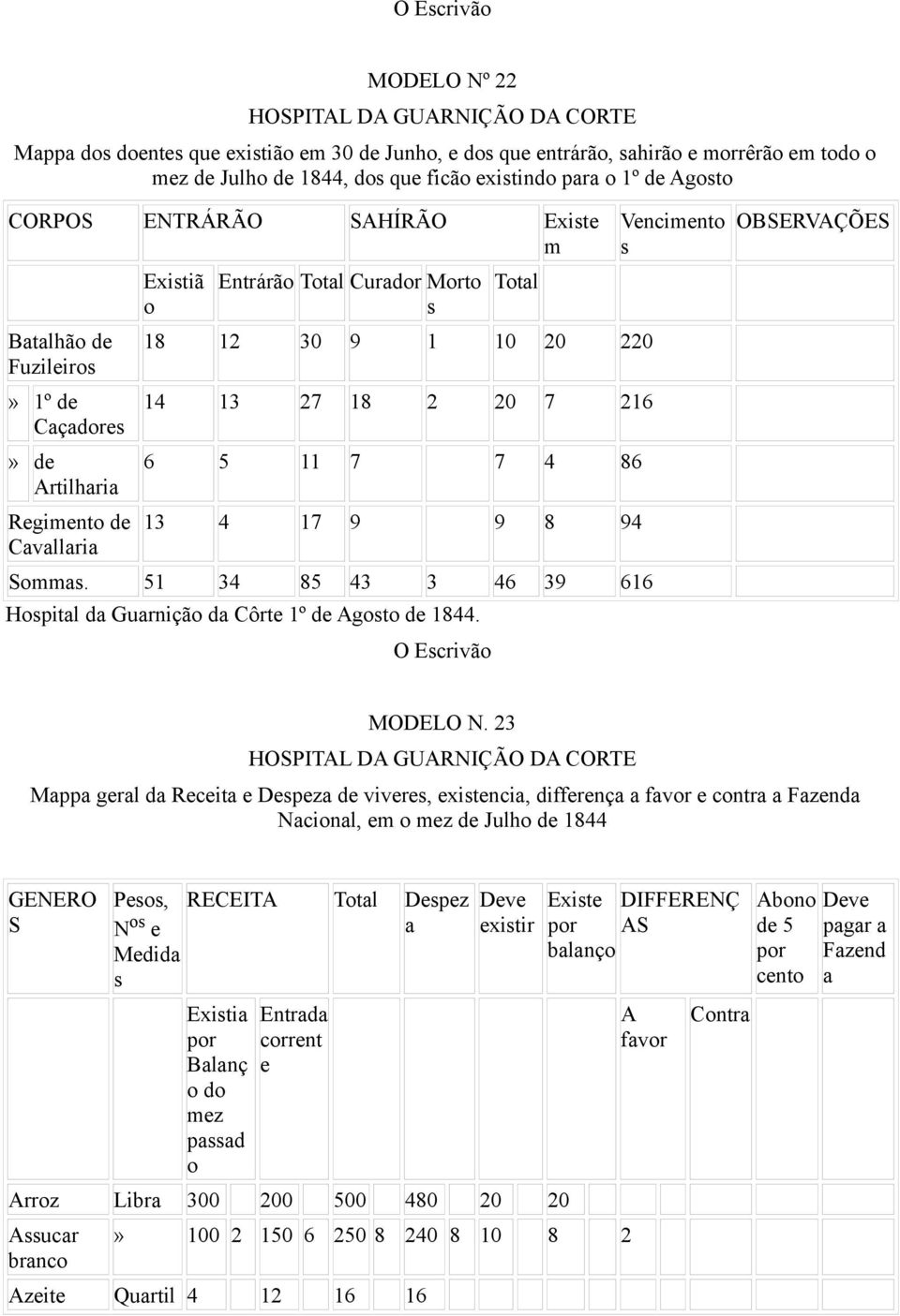 18 2 20 7 216 6 5 11 7 7 4 86 13 4 17 9 9 8 94 Sommas. 51 34 85 43 3 46 39 616 Hospital da Guarnição da Côrte 1º de Agosto de 1844. Vencimento s OBSERVAÇÕES MODELO N.