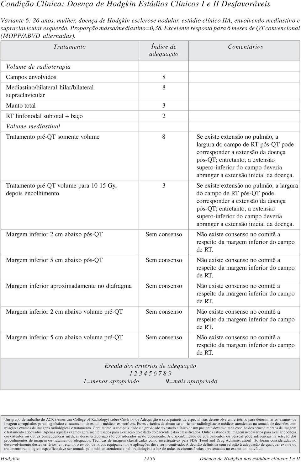 Volume de radioterapia Campos envolvidos 8 Mediastino/bilateral hilar/bilateral 8 supraclavicular Manto total 3 RT linfonodal subtotal + baço 2 Volume mediastinal Tratamento pré-qt somente volume 8