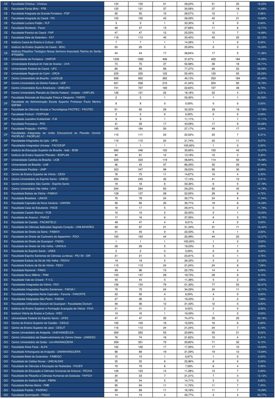 Faculdade Paraíso do Ceará - FAP 47 47 12 25,53% 12 7 14,89% CE Faculdade Sete de Setembro - FA7 118 113 40 35,40% 40 25 22,12% CE Instituto Ceará de Ensino e Cultura - ICEC 7 7 1 14,29% 1 0 0,00% CE