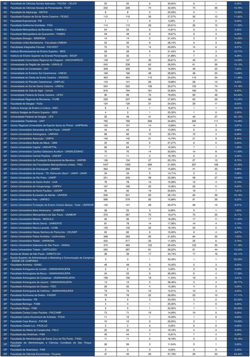 Guimbala - FGG 114 113 26 23,01% 26 13 11,50% SC Faculdade Metropolitana de Blumenau - FAMEBLU 54 54 8 14,81% 8 3 5,56% SC Faculdade Metropolitana de Guaramirim - FAMEG 49 48 8 16,67% 8 3 6,25% SC