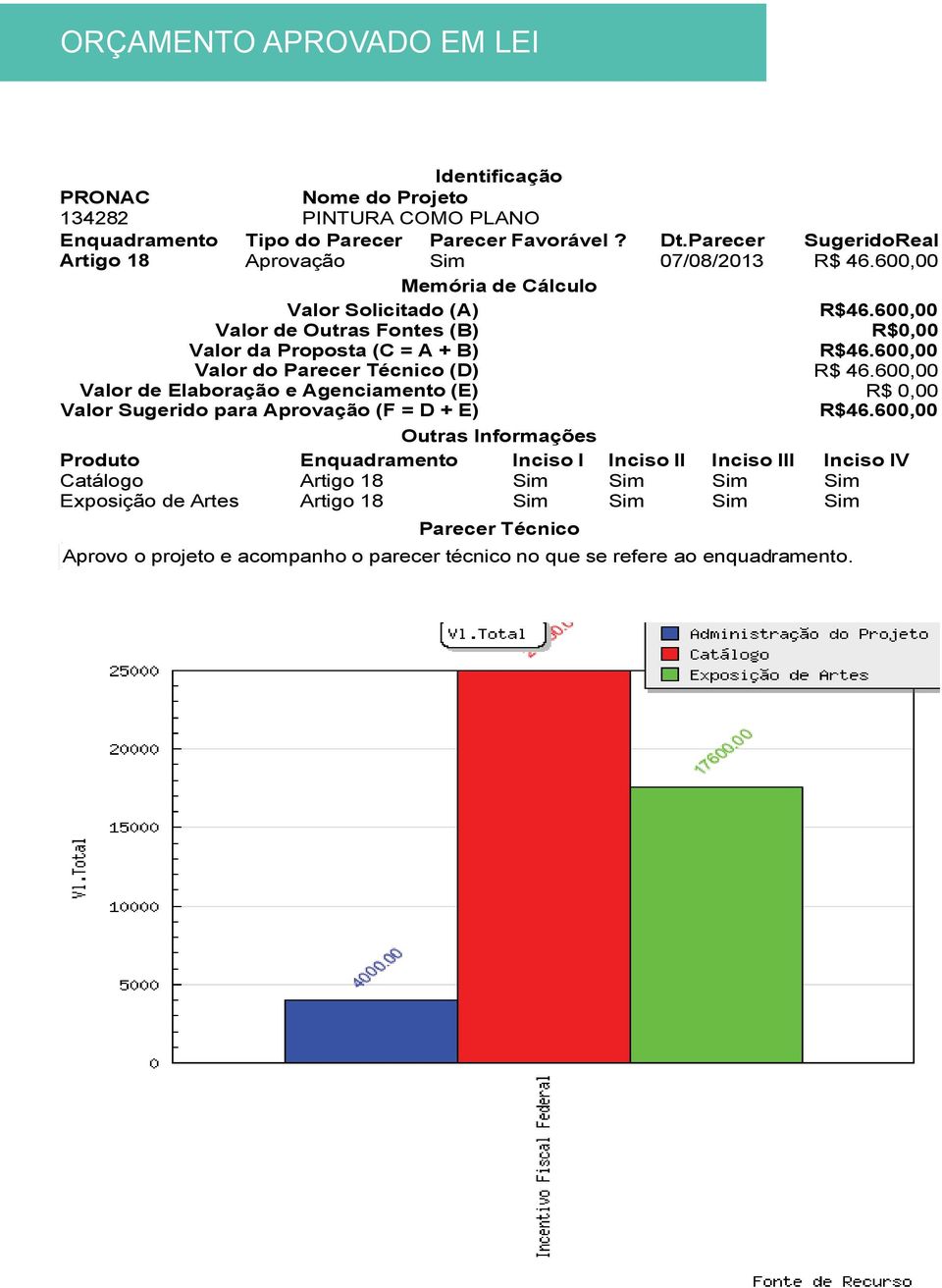 600,00 Valor do Parecer Técnico (D) R$ 46.600,00 Valor de Elaboração e Agenciamento (E) R$ 0,00 Valor Sugerido para Aprovação (F = D + E) R$46.