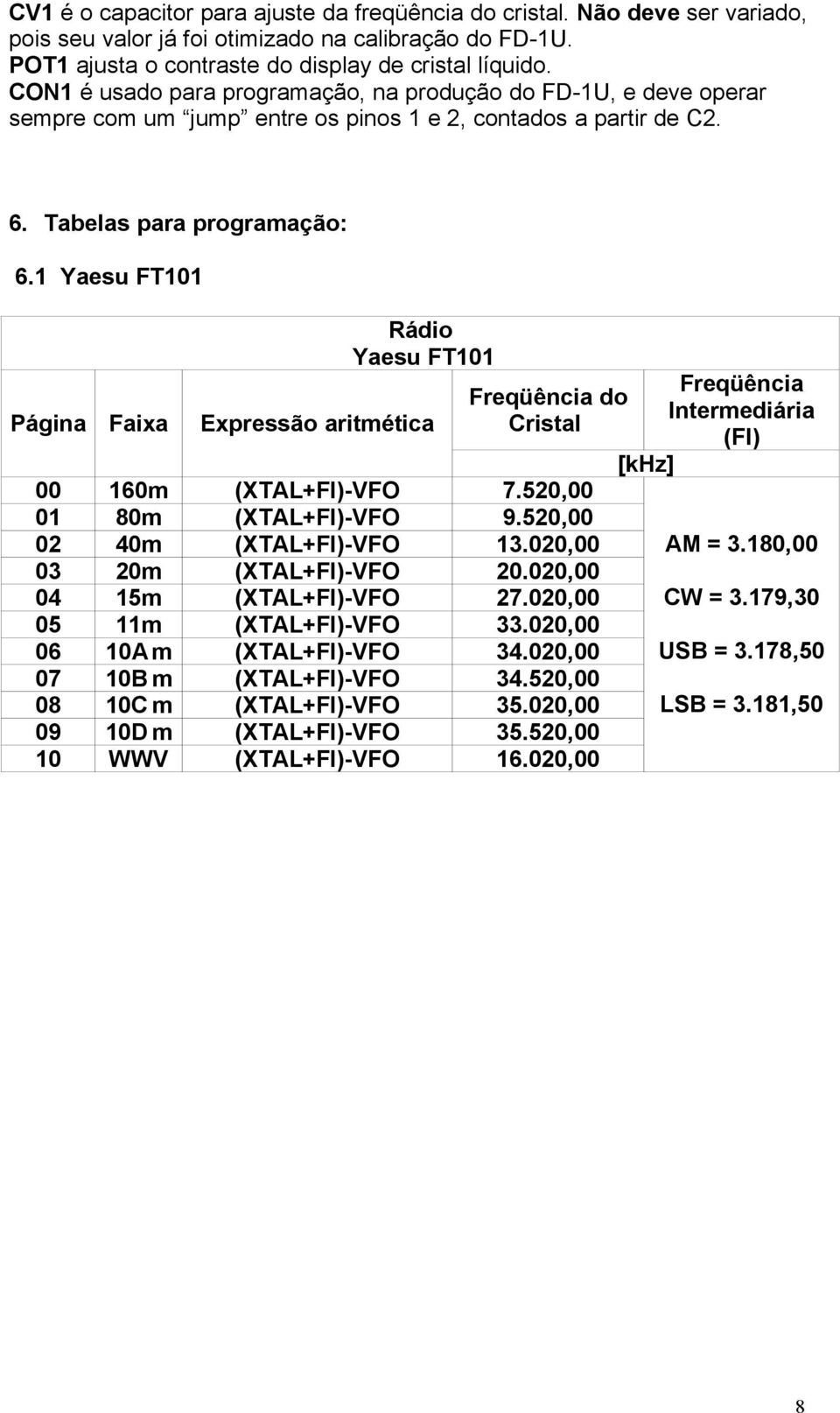 1 Yaesu FT101 Yaesu FT101 do 00 160m (XTAL+FI)-VFO 7.520,00 01 80m (XTAL+FI)-VFO 9.520,00 02 40m (XTAL+FI)-VFO 13.020,00 03 20m (XTAL+FI)-VFO 20.020,00 04 15m (XTAL+FI)-VFO 27.