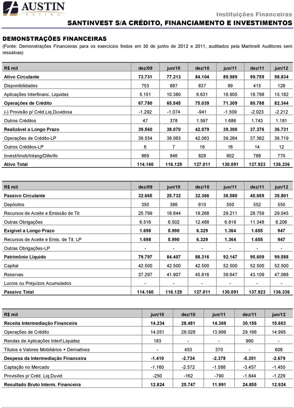 182 Operações de Crédito 67.780 65.545 75.039 71.309 80.788 82.344 (-) Provisão p/ Créd.Liq.Duvidosa -1.292-1.074-941 -1.509-2.023-2.212 Outros Créditos 47 378 1.597 1.686 1.743 1.