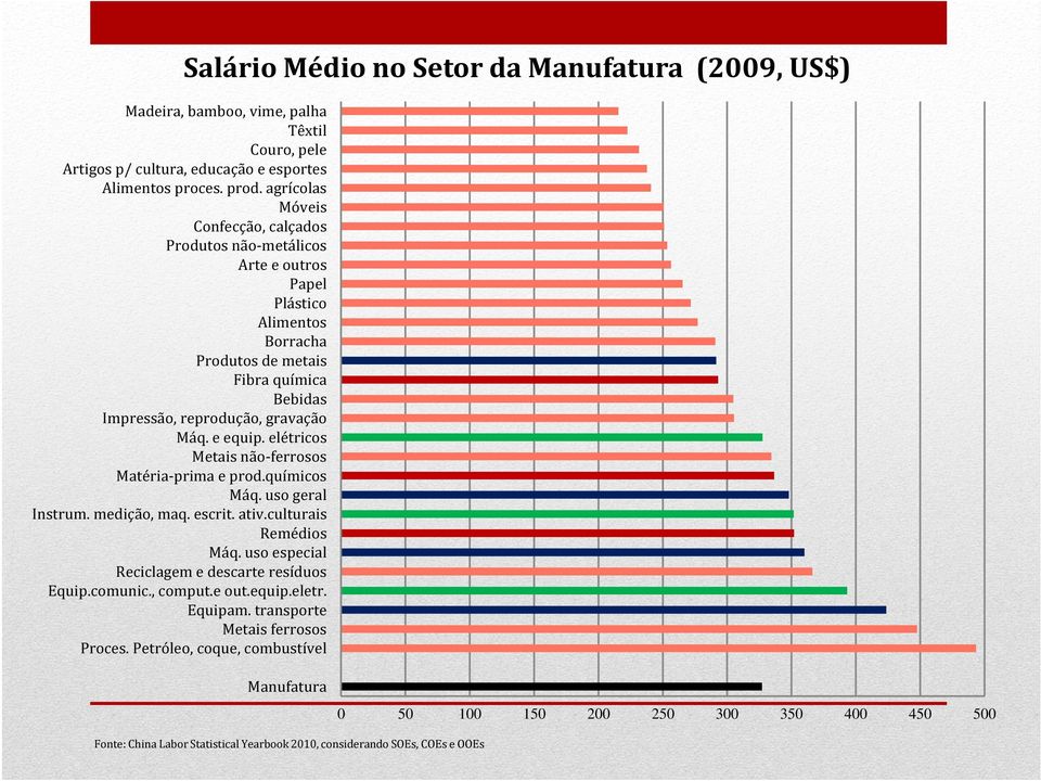 elétricos Metais não-ferrosos Matéria-prima e prod.químicos Máq. uso geral Instrum. medição, maq. escrit. ativ.culturais Remédios Máq. uso especial Reciclagem e descarte resíduos Equip.comunic.