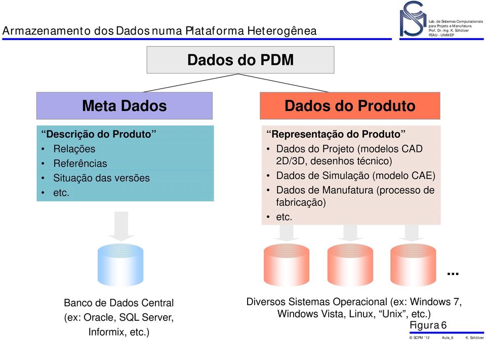 Dados do Produto Representação do Produto Dados do Projeto (modelos CAD 2D/3D, desenhos técnico) Dados de Simulação