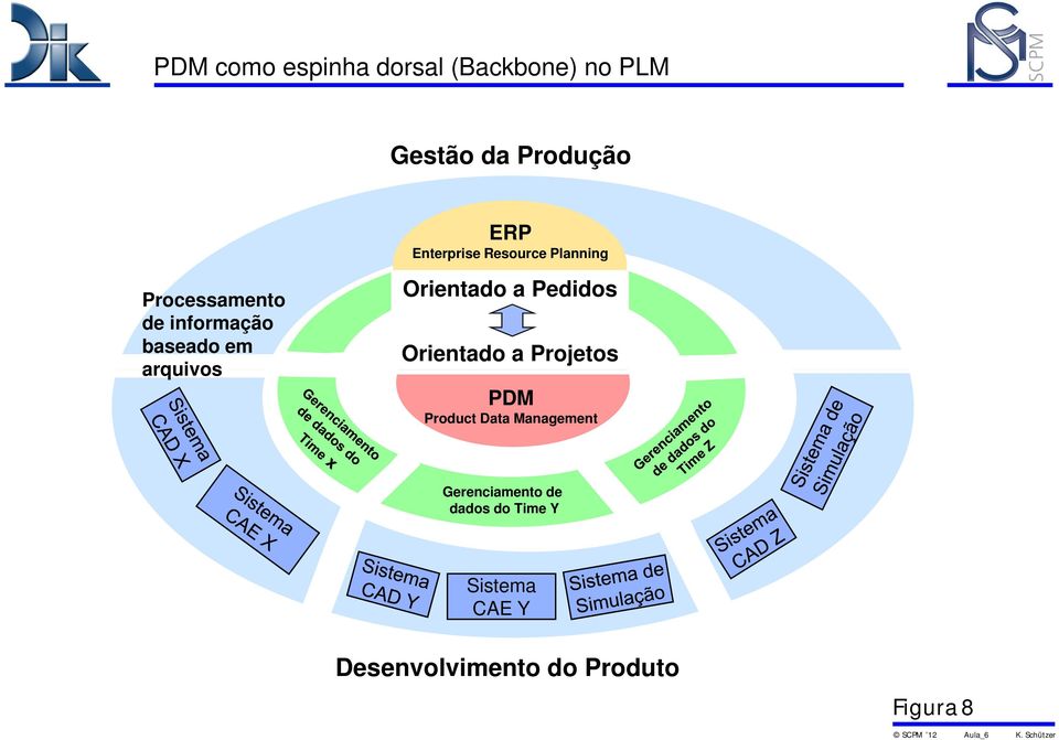 arquivos Orientado a Pedidos Orientado a Projetos PDM Product Data